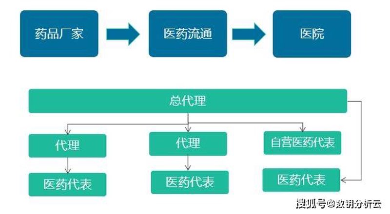 医药代理